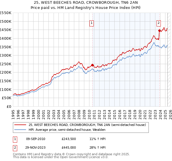 25, WEST BEECHES ROAD, CROWBOROUGH, TN6 2AN: Price paid vs HM Land Registry's House Price Index