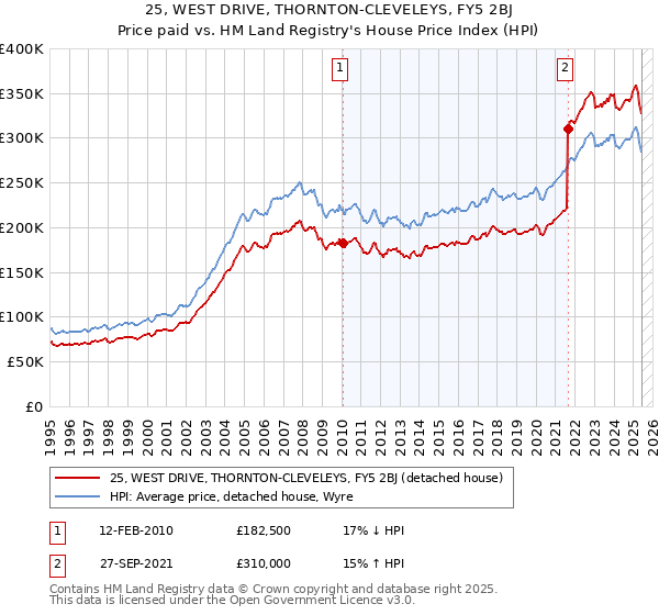25, WEST DRIVE, THORNTON-CLEVELEYS, FY5 2BJ: Price paid vs HM Land Registry's House Price Index