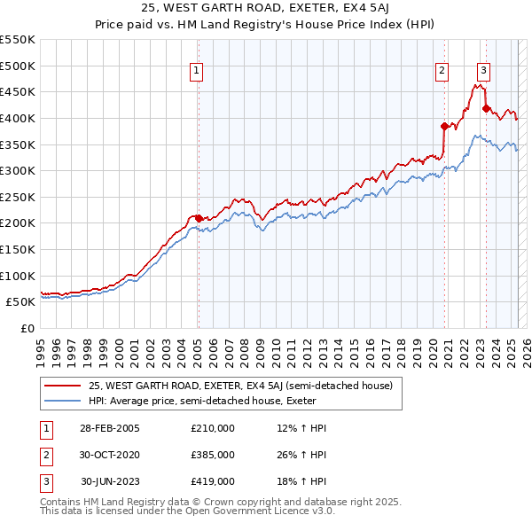 25, WEST GARTH ROAD, EXETER, EX4 5AJ: Price paid vs HM Land Registry's House Price Index