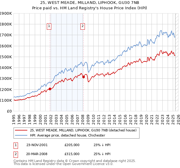 25, WEST MEADE, MILLAND, LIPHOOK, GU30 7NB: Price paid vs HM Land Registry's House Price Index