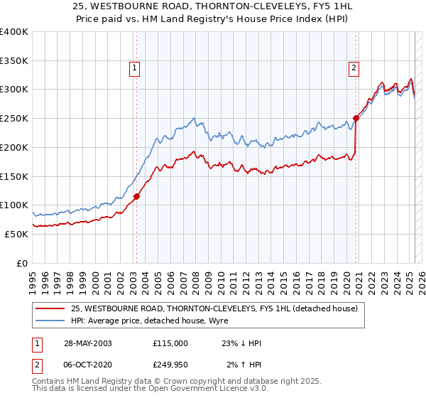 25, WESTBOURNE ROAD, THORNTON-CLEVELEYS, FY5 1HL: Price paid vs HM Land Registry's House Price Index