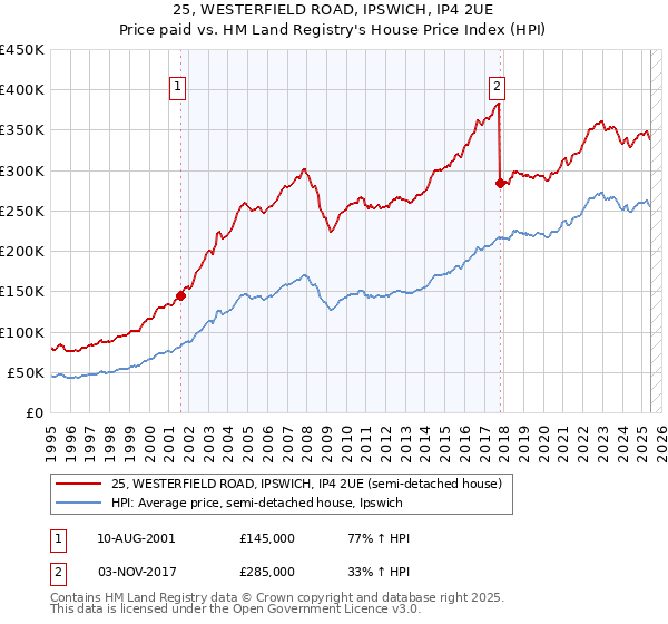 25, WESTERFIELD ROAD, IPSWICH, IP4 2UE: Price paid vs HM Land Registry's House Price Index