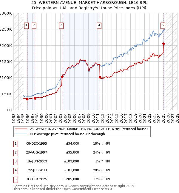 25, WESTERN AVENUE, MARKET HARBOROUGH, LE16 9PL: Price paid vs HM Land Registry's House Price Index