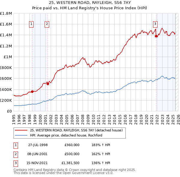 25, WESTERN ROAD, RAYLEIGH, SS6 7AY: Price paid vs HM Land Registry's House Price Index