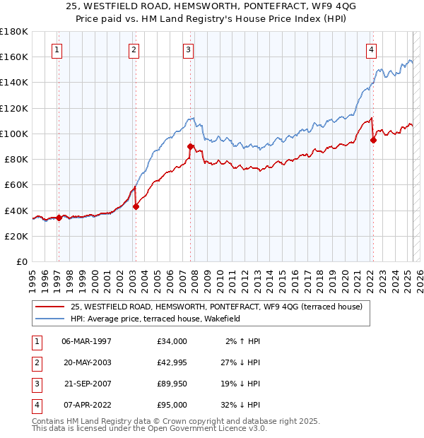 25, WESTFIELD ROAD, HEMSWORTH, PONTEFRACT, WF9 4QG: Price paid vs HM Land Registry's House Price Index