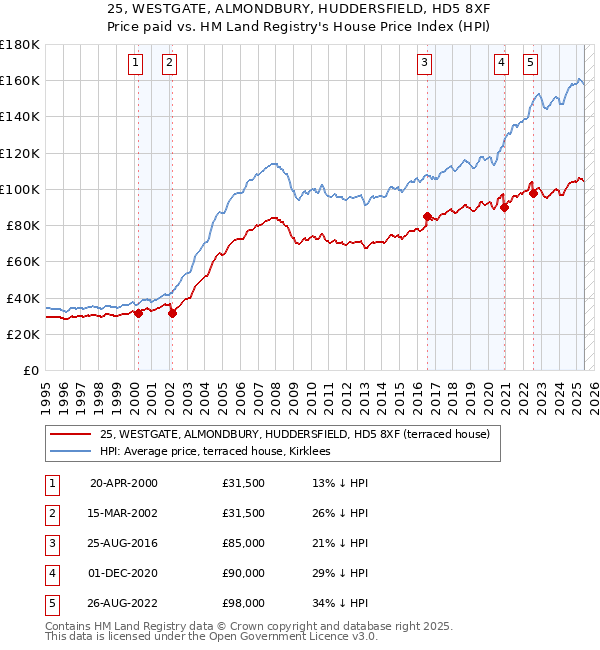25, WESTGATE, ALMONDBURY, HUDDERSFIELD, HD5 8XF: Price paid vs HM Land Registry's House Price Index