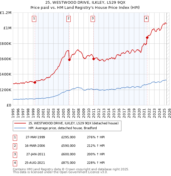 25, WESTWOOD DRIVE, ILKLEY, LS29 9QX: Price paid vs HM Land Registry's House Price Index