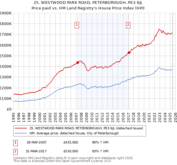25, WESTWOOD PARK ROAD, PETERBOROUGH, PE3 6JL: Price paid vs HM Land Registry's House Price Index