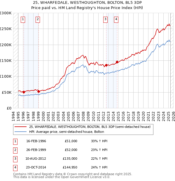 25, WHARFEDALE, WESTHOUGHTON, BOLTON, BL5 3DP: Price paid vs HM Land Registry's House Price Index
