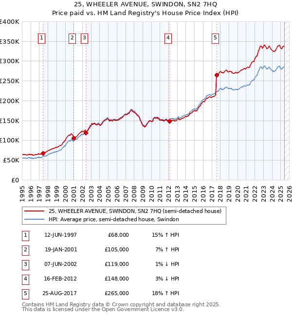 25, WHEELER AVENUE, SWINDON, SN2 7HQ: Price paid vs HM Land Registry's House Price Index