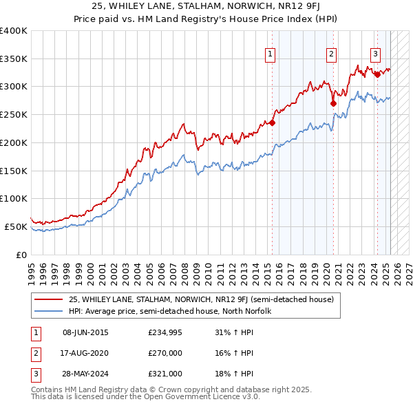 25, WHILEY LANE, STALHAM, NORWICH, NR12 9FJ: Price paid vs HM Land Registry's House Price Index