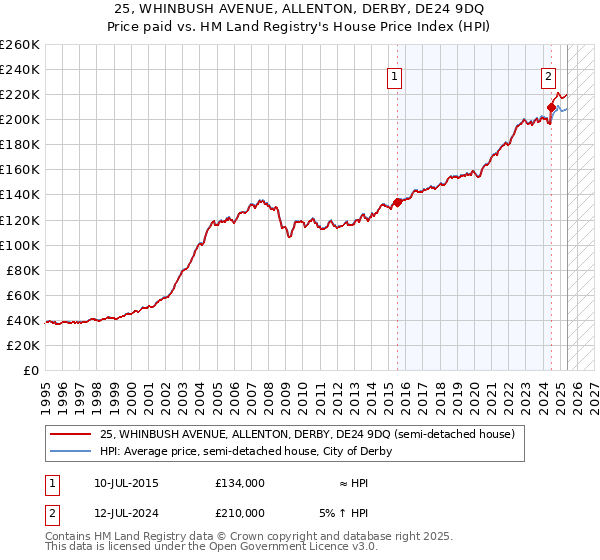 25, WHINBUSH AVENUE, ALLENTON, DERBY, DE24 9DQ: Price paid vs HM Land Registry's House Price Index