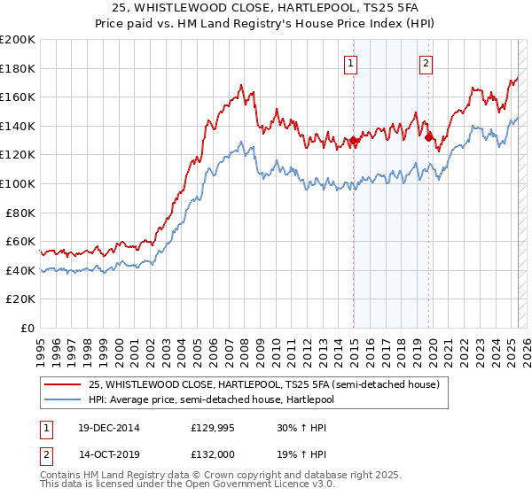 25, WHISTLEWOOD CLOSE, HARTLEPOOL, TS25 5FA: Price paid vs HM Land Registry's House Price Index