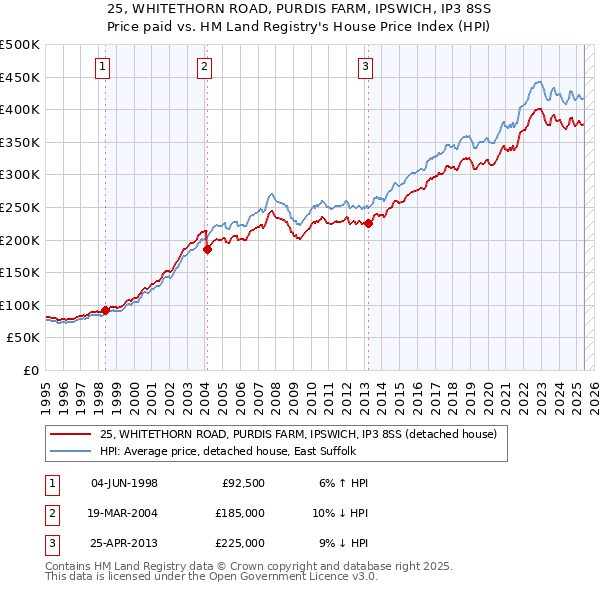 25, WHITETHORN ROAD, PURDIS FARM, IPSWICH, IP3 8SS: Price paid vs HM Land Registry's House Price Index