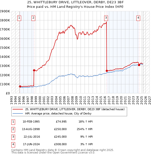 25, WHITTLEBURY DRIVE, LITTLEOVER, DERBY, DE23 3BF: Price paid vs HM Land Registry's House Price Index
