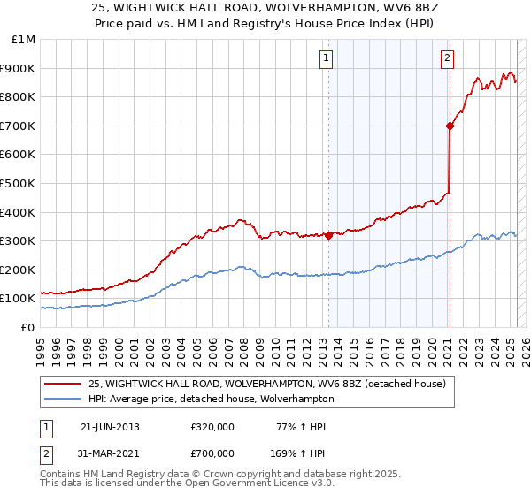 25, WIGHTWICK HALL ROAD, WOLVERHAMPTON, WV6 8BZ: Price paid vs HM Land Registry's House Price Index
