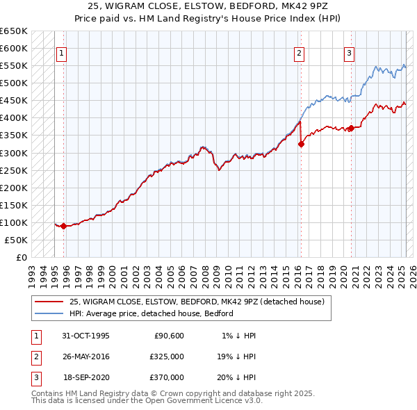 25, WIGRAM CLOSE, ELSTOW, BEDFORD, MK42 9PZ: Price paid vs HM Land Registry's House Price Index
