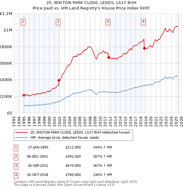 25, WIGTON PARK CLOSE, LEEDS, LS17 8UH: Price paid vs HM Land Registry's House Price Index