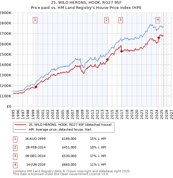 25, WILD HERONS, HOOK, RG27 9SF: Price paid vs HM Land Registry's House Price Index