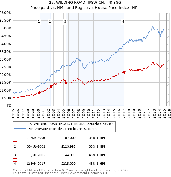 25, WILDING ROAD, IPSWICH, IP8 3SG: Price paid vs HM Land Registry's House Price Index