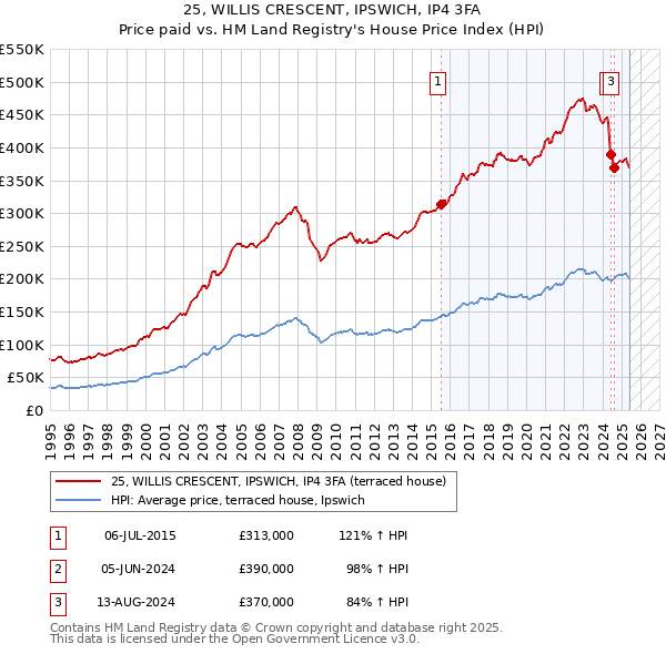 25, WILLIS CRESCENT, IPSWICH, IP4 3FA: Price paid vs HM Land Registry's House Price Index