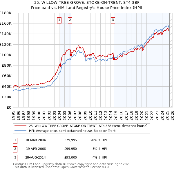 25, WILLOW TREE GROVE, STOKE-ON-TRENT, ST4 3BF: Price paid vs HM Land Registry's House Price Index