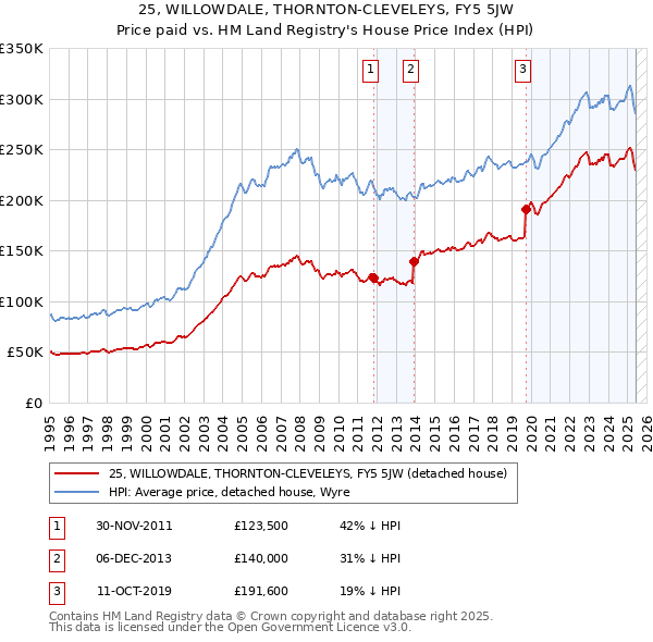 25, WILLOWDALE, THORNTON-CLEVELEYS, FY5 5JW: Price paid vs HM Land Registry's House Price Index