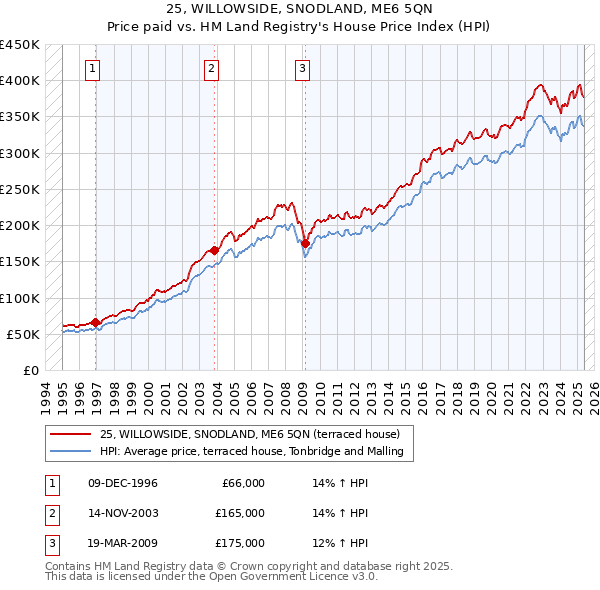 25, WILLOWSIDE, SNODLAND, ME6 5QN: Price paid vs HM Land Registry's House Price Index