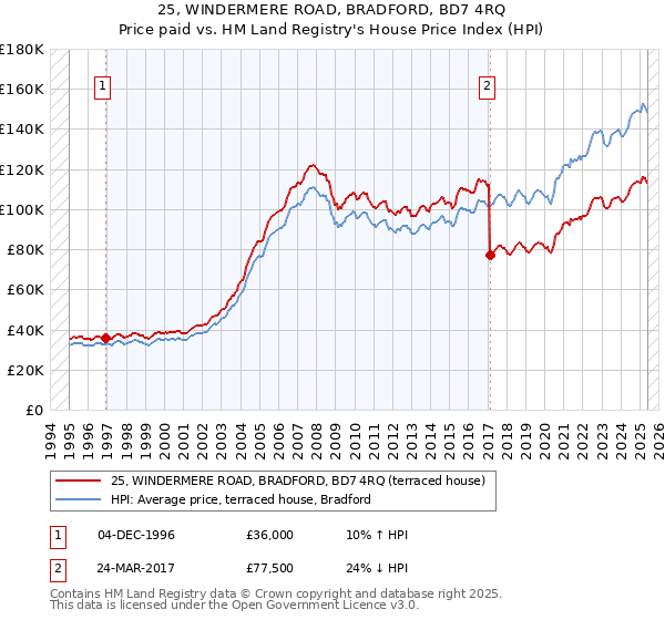 25, WINDERMERE ROAD, BRADFORD, BD7 4RQ: Price paid vs HM Land Registry's House Price Index