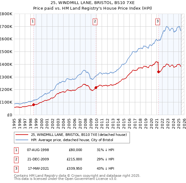 25, WINDMILL LANE, BRISTOL, BS10 7XE: Price paid vs HM Land Registry's House Price Index
