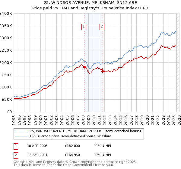 25, WINDSOR AVENUE, MELKSHAM, SN12 6BE: Price paid vs HM Land Registry's House Price Index