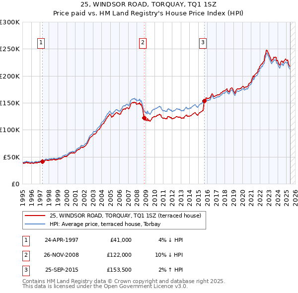 25, WINDSOR ROAD, TORQUAY, TQ1 1SZ: Price paid vs HM Land Registry's House Price Index