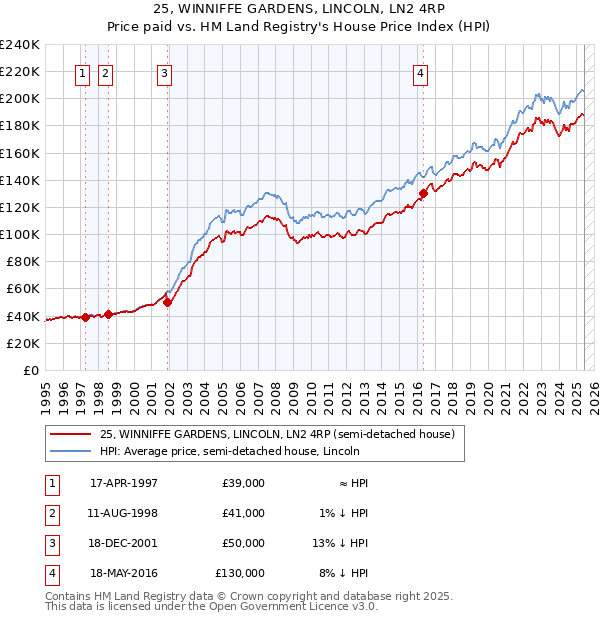 25, WINNIFFE GARDENS, LINCOLN, LN2 4RP: Price paid vs HM Land Registry's House Price Index