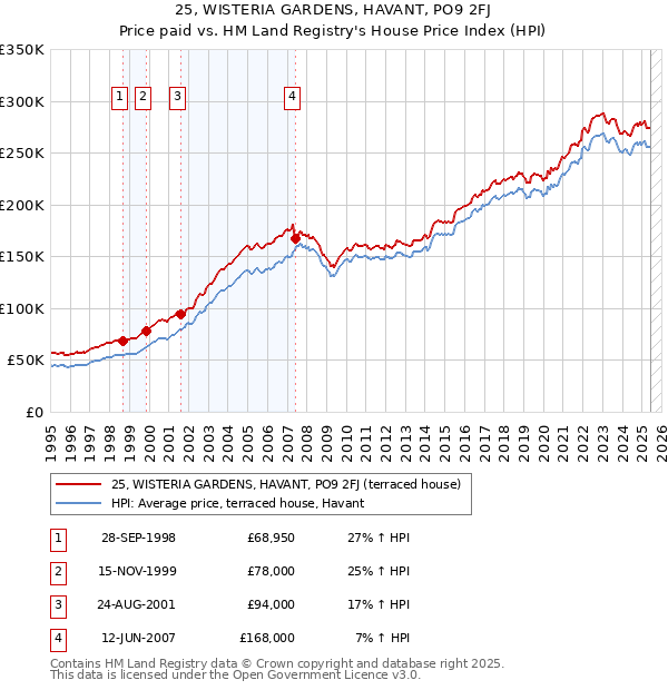 25, WISTERIA GARDENS, HAVANT, PO9 2FJ: Price paid vs HM Land Registry's House Price Index