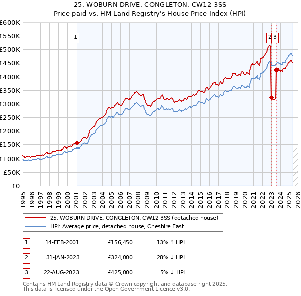25, WOBURN DRIVE, CONGLETON, CW12 3SS: Price paid vs HM Land Registry's House Price Index