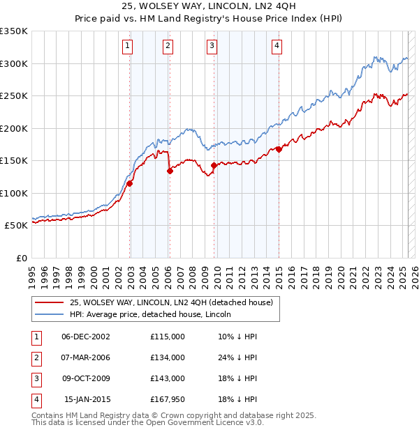 25, WOLSEY WAY, LINCOLN, LN2 4QH: Price paid vs HM Land Registry's House Price Index