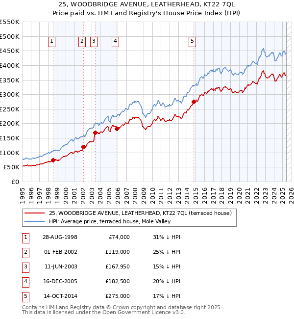 25, WOODBRIDGE AVENUE, LEATHERHEAD, KT22 7QL: Price paid vs HM Land Registry's House Price Index
