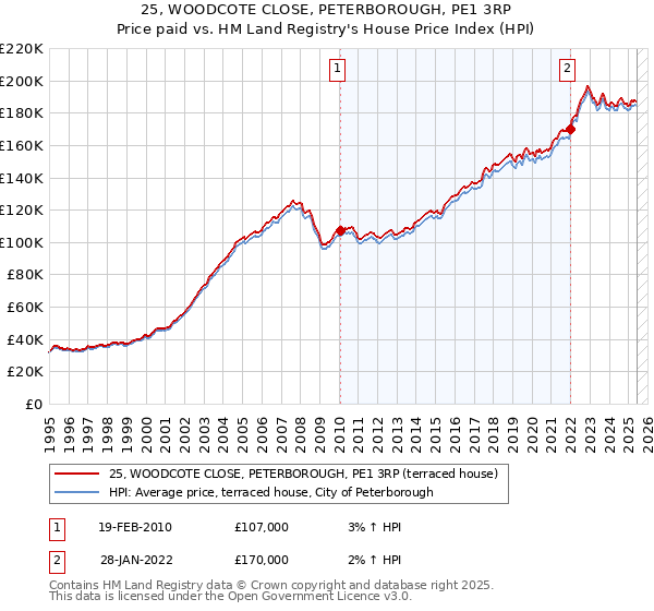 25, WOODCOTE CLOSE, PETERBOROUGH, PE1 3RP: Price paid vs HM Land Registry's House Price Index