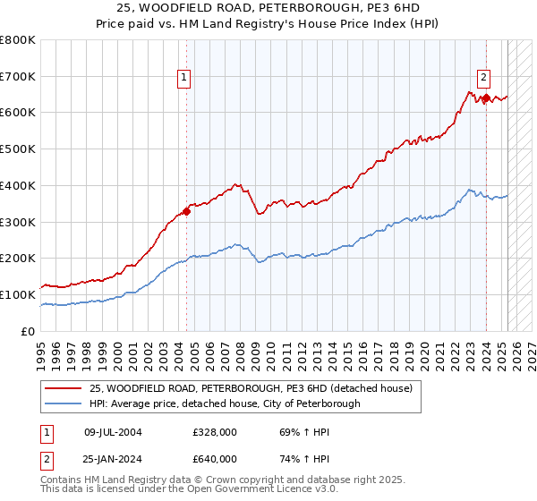 25, WOODFIELD ROAD, PETERBOROUGH, PE3 6HD: Price paid vs HM Land Registry's House Price Index