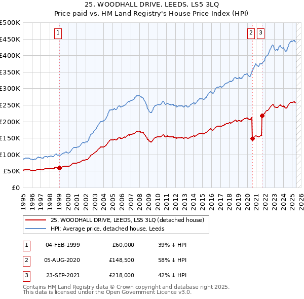 25, WOODHALL DRIVE, LEEDS, LS5 3LQ: Price paid vs HM Land Registry's House Price Index