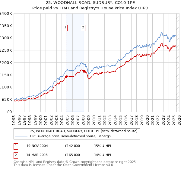 25, WOODHALL ROAD, SUDBURY, CO10 1PE: Price paid vs HM Land Registry's House Price Index