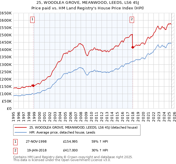 25, WOODLEA GROVE, MEANWOOD, LEEDS, LS6 4SJ: Price paid vs HM Land Registry's House Price Index
