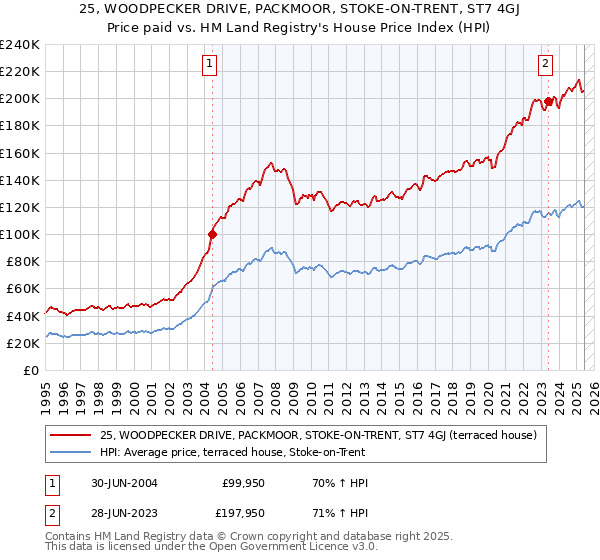 25, WOODPECKER DRIVE, PACKMOOR, STOKE-ON-TRENT, ST7 4GJ: Price paid vs HM Land Registry's House Price Index