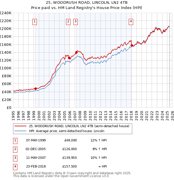 25, WOODRUSH ROAD, LINCOLN, LN2 4TB: Price paid vs HM Land Registry's House Price Index
