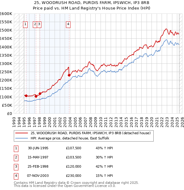 25, WOODRUSH ROAD, PURDIS FARM, IPSWICH, IP3 8RB: Price paid vs HM Land Registry's House Price Index