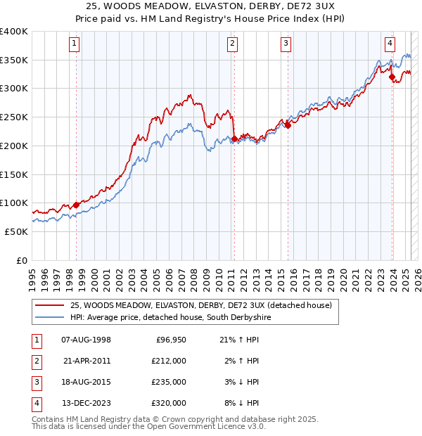 25, WOODS MEADOW, ELVASTON, DERBY, DE72 3UX: Price paid vs HM Land Registry's House Price Index