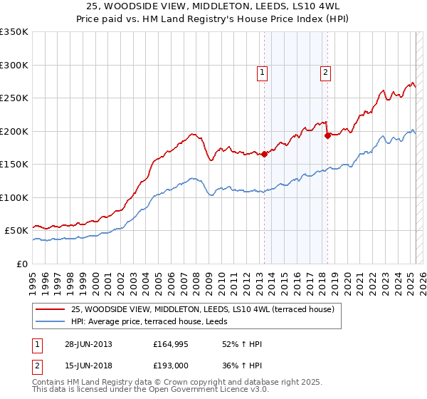25, WOODSIDE VIEW, MIDDLETON, LEEDS, LS10 4WL: Price paid vs HM Land Registry's House Price Index
