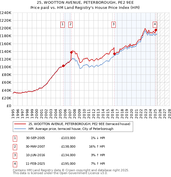 25, WOOTTON AVENUE, PETERBOROUGH, PE2 9EE: Price paid vs HM Land Registry's House Price Index
