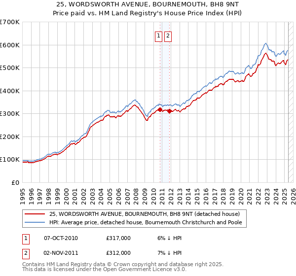 25, WORDSWORTH AVENUE, BOURNEMOUTH, BH8 9NT: Price paid vs HM Land Registry's House Price Index
