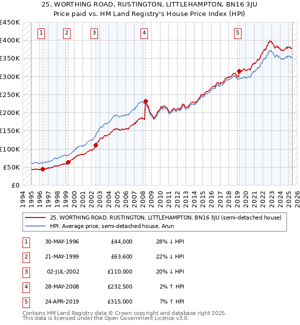 25, WORTHING ROAD, RUSTINGTON, LITTLEHAMPTON, BN16 3JU: Price paid vs HM Land Registry's House Price Index